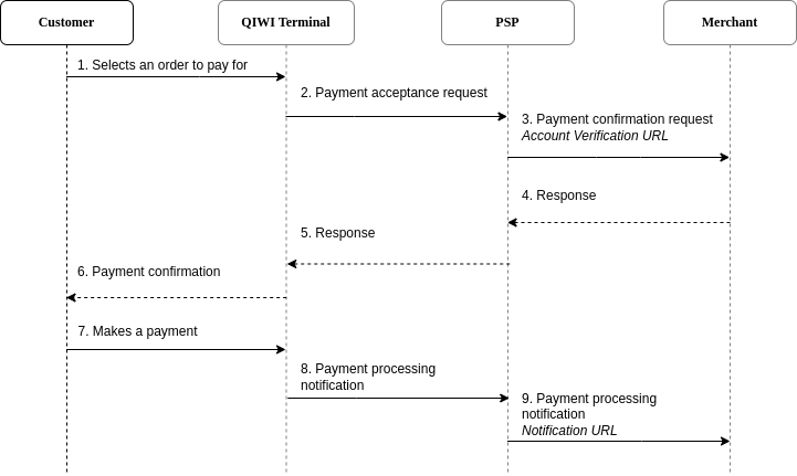 QIWI Terminal payment processing flow